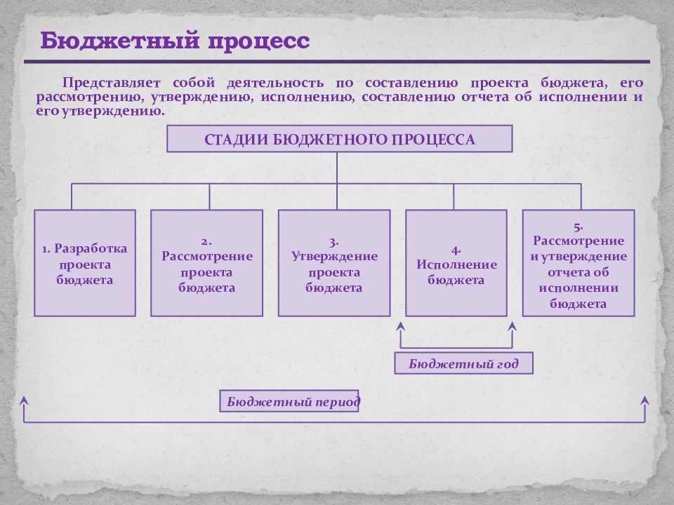 Схема бюджетного процесса в самарской области