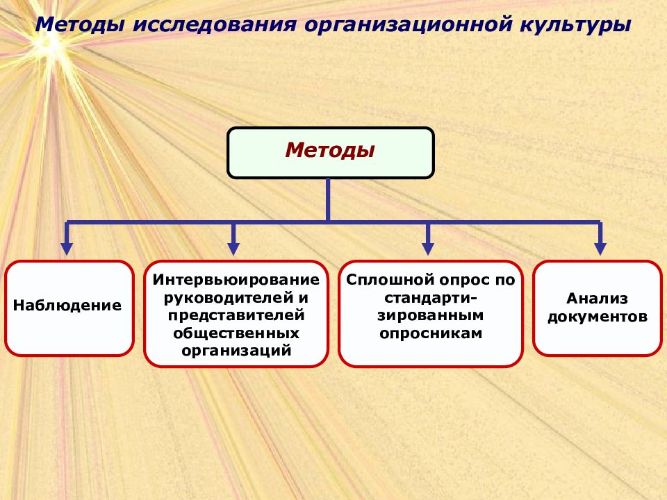 Методы изучения организационной культуры презентация