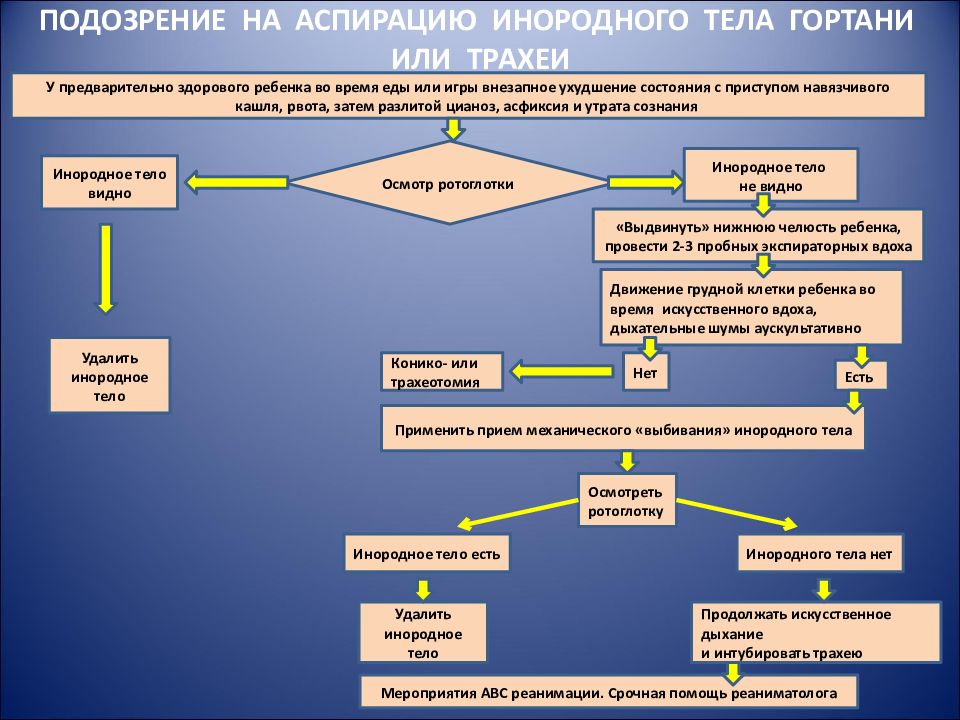 Карта вызова инородное тело гортани у ребенка