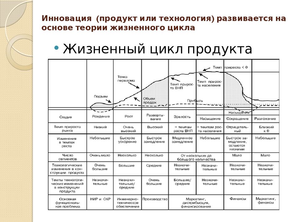 Продукт теория. Теория жизненного цикла. Теория жизненного цикла продукта. Введение жизненный цикл продукции. ЖЦТ инновационного продукта.