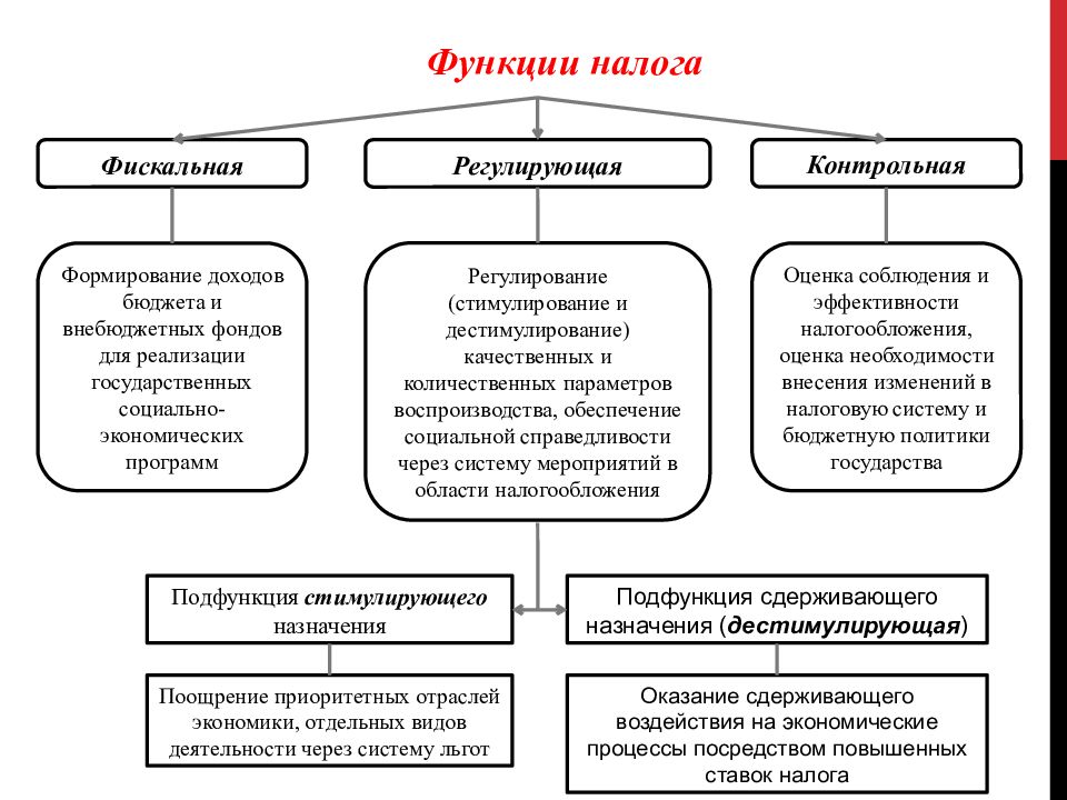 Система проверочной деятельности. Функции налогообложения фискальная регулирующая контрольная. 2. Функции налогообложения: фискальная, регулирующая, контрольная.. Функции налогов 1) фискальная 2) распределительная 3) стимулирующая.