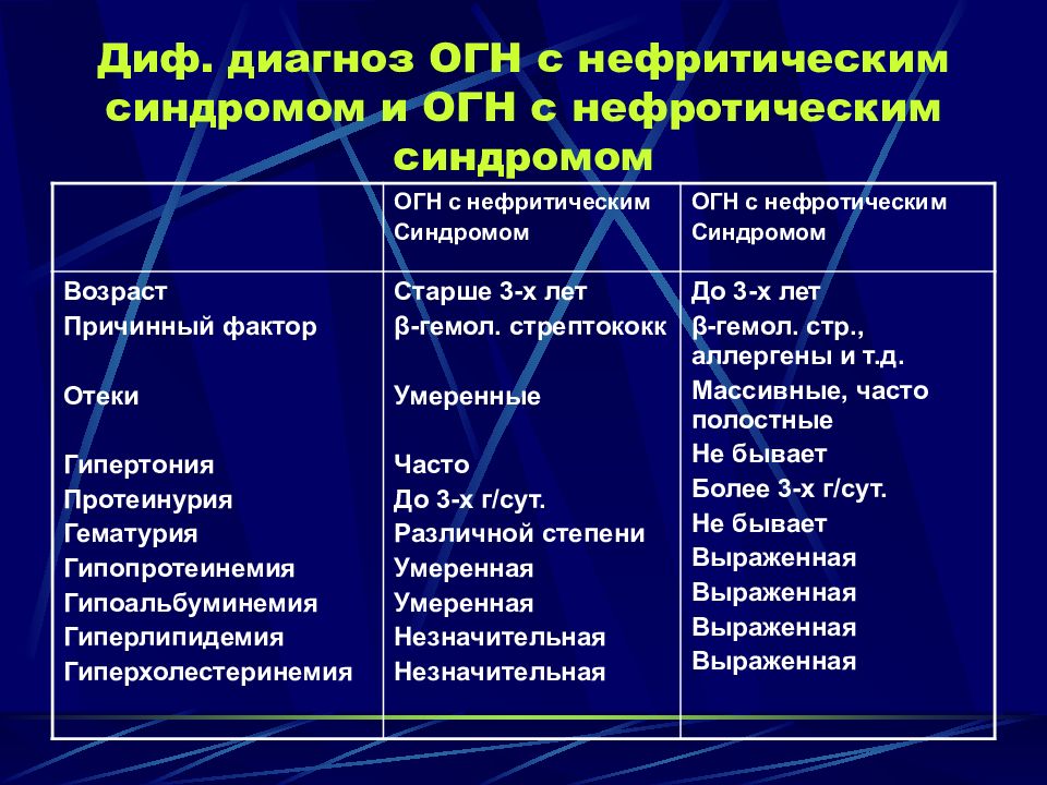 Презентация нефротический и нефритический синдром