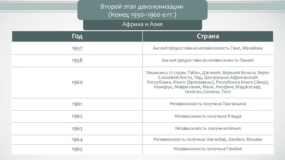 Ослабление колониальных империй в межвоенные годы 11 класс презентация