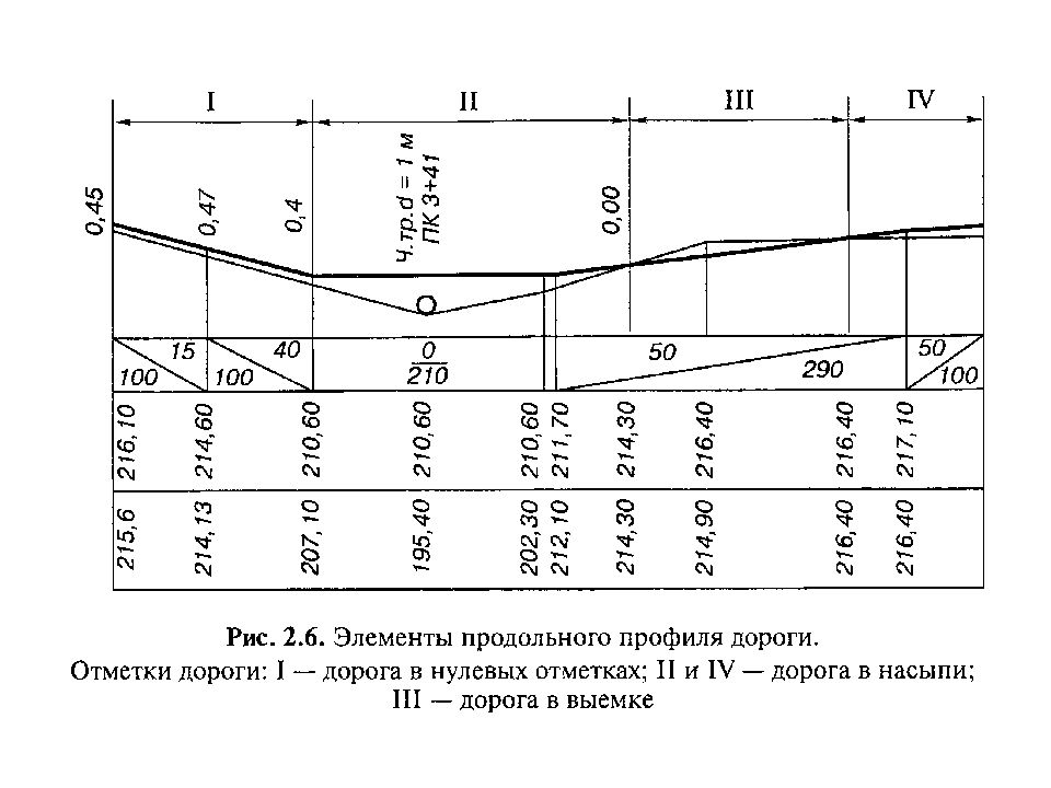 Элементы автомобильной дороги в плане и в продольном профиле