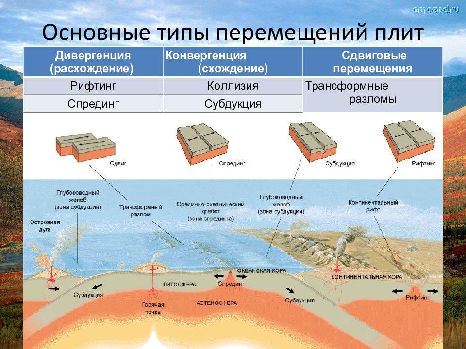 Скорости движения плит