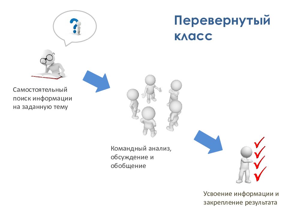 Перевернутый класс презентация