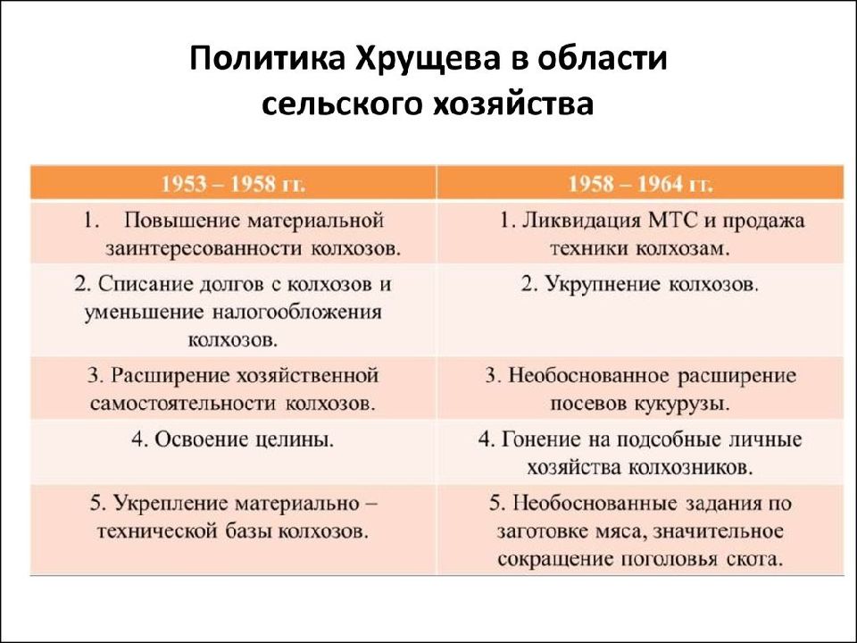 Правление хрущева егэ презентация