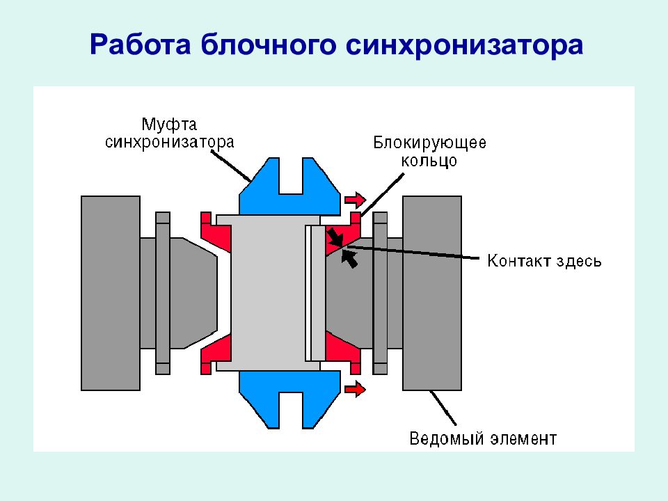 Схема синхронизатора кпп