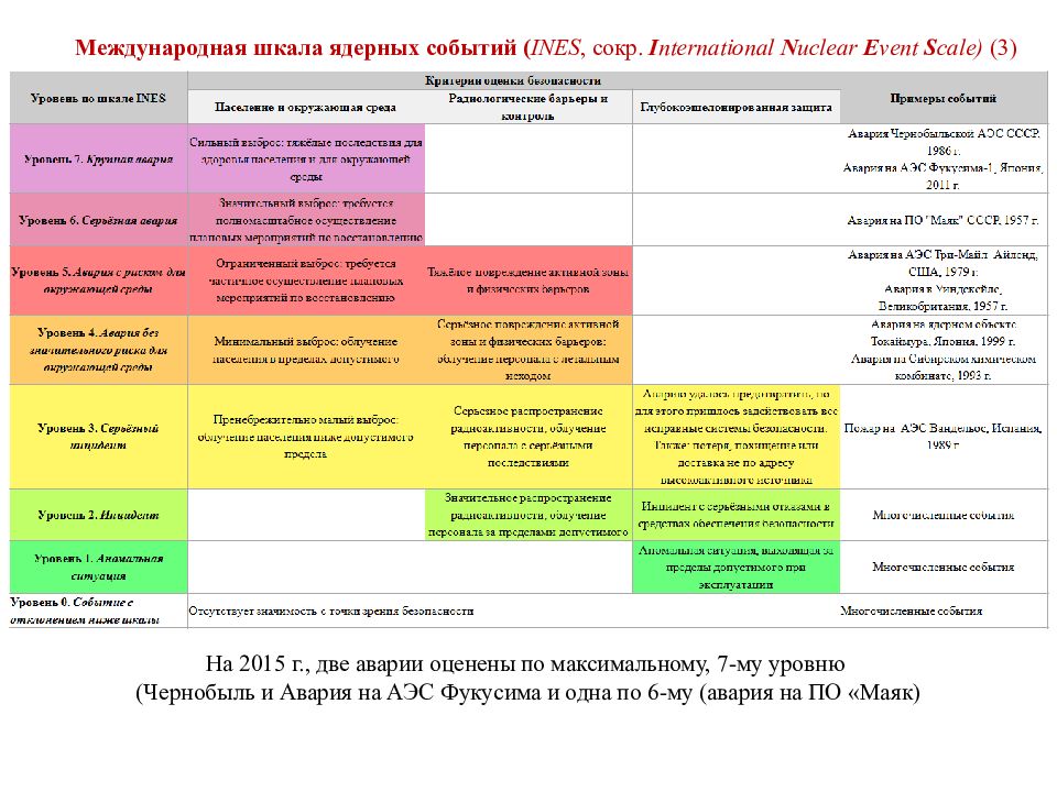 Аэс аварии таблица. Международная шкала оценки ядерных событий. Международная шкала ядерных событий МАГАТЭ. Международная шкала ядерных событий Ines. Шкала событий на АЭС.