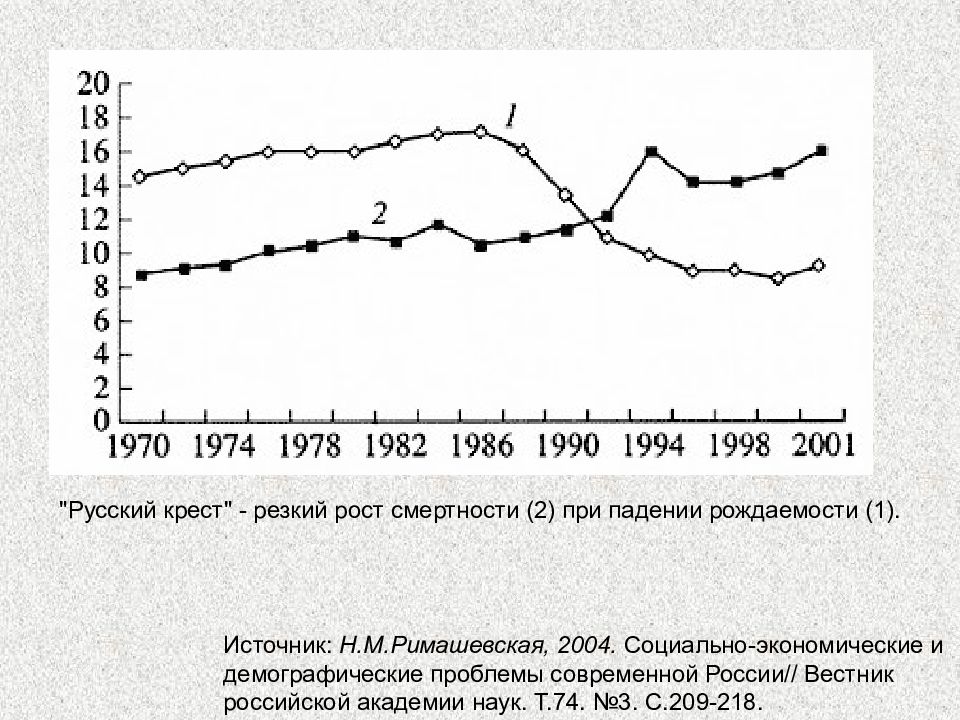 Русский крест демография. Русский крест рождаемость и смертность. Рост смертности.