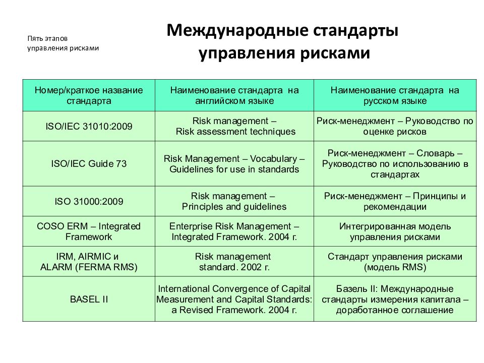 Стандарты по управлению проектами об управлении рисками