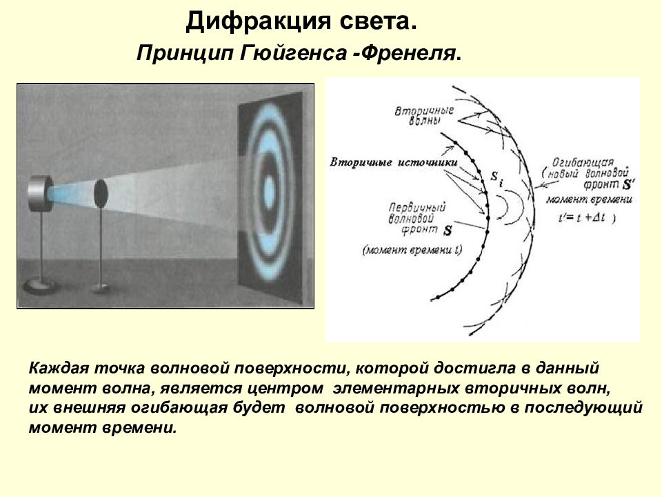 Рисунок принцип гюйгенса френеля