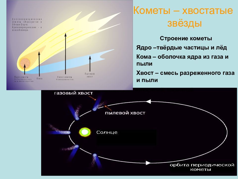 Схема строения кометы