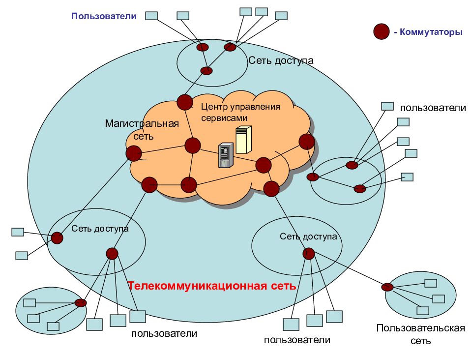 Информационно телекоммуникационная сеть интернет. Структура информационно-телекоммуникационной сети?. Типы телекоммуникационных сетей. Телекоммуникационная схема. Структура телекоммуникационной сети.