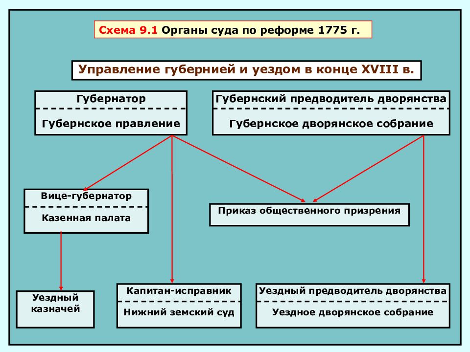 Схема управления городами в конце 18 века