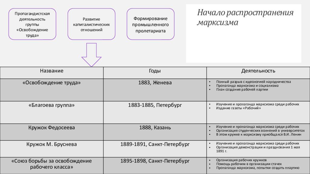 Заполните схему группа освобождение труда. Практическая деятельность группы освобождение труда. Освобождение труда организация деятельности. 1883 Освобождение труда итоги деятельности. Группа освобождение труда таблица.