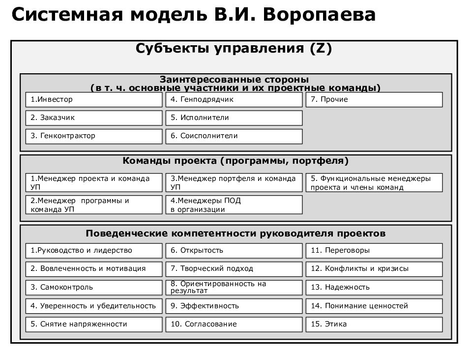 Воропаев в и управление проектами в россии