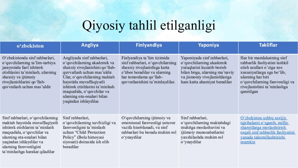 Qiyosiy tahlil etilganligi