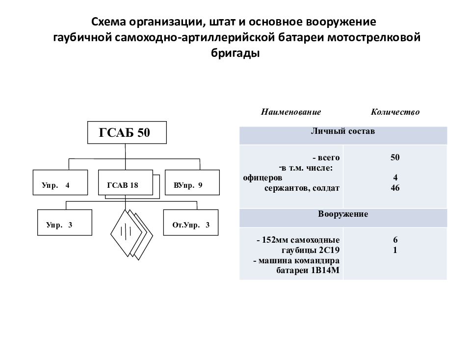 Организация минометной батареи мотострелкового батальона показать схемой