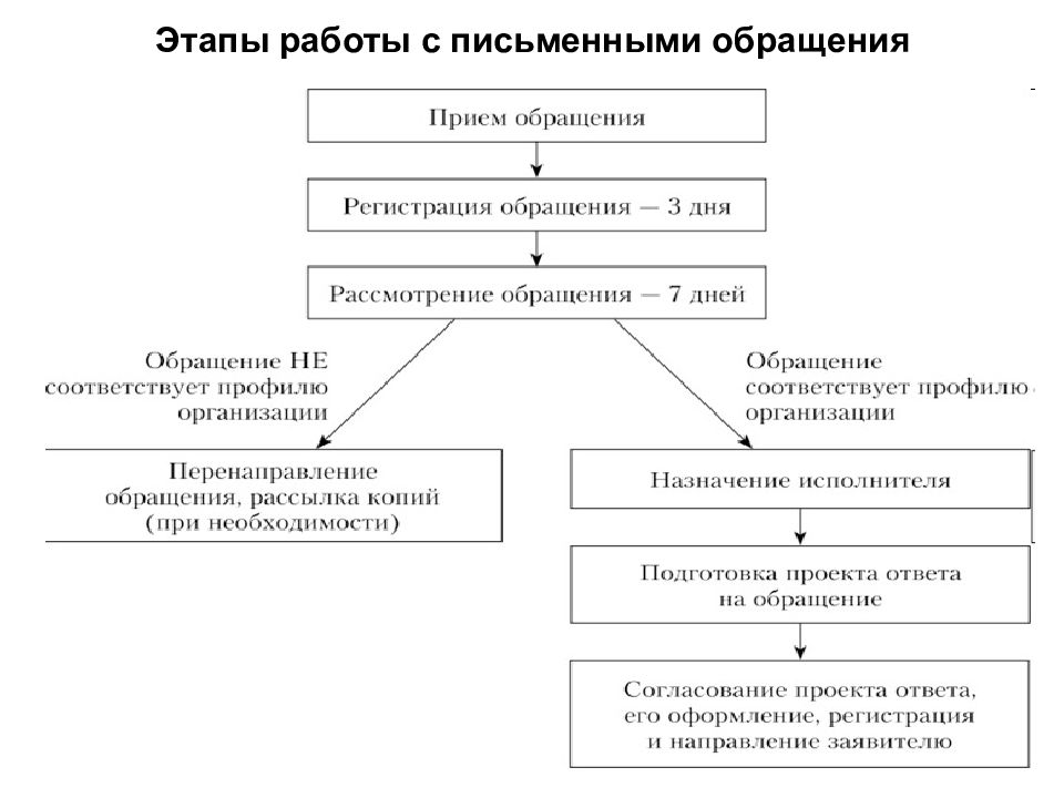 Порядок рассмотрения обращений граждан образец