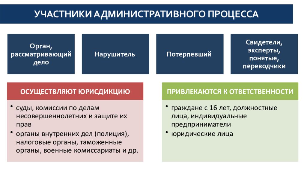 УЧАСТНИКИ АДМИНИСТРАТИВНОГО ПРОЦЕССА