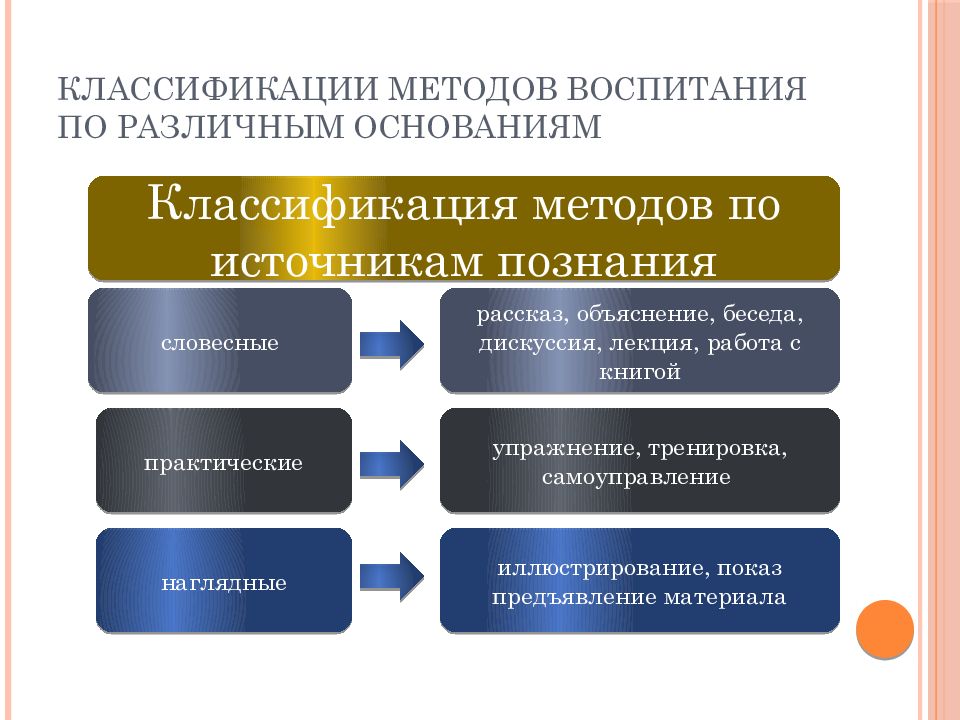 Практическая классификация