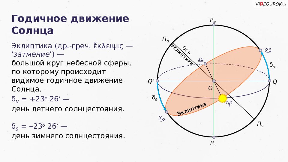 Презентация на тему эклиптика видимое движение солнца