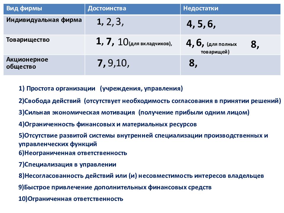 Урок экономики по теме: «Основные организационные формы бизнеса в России»