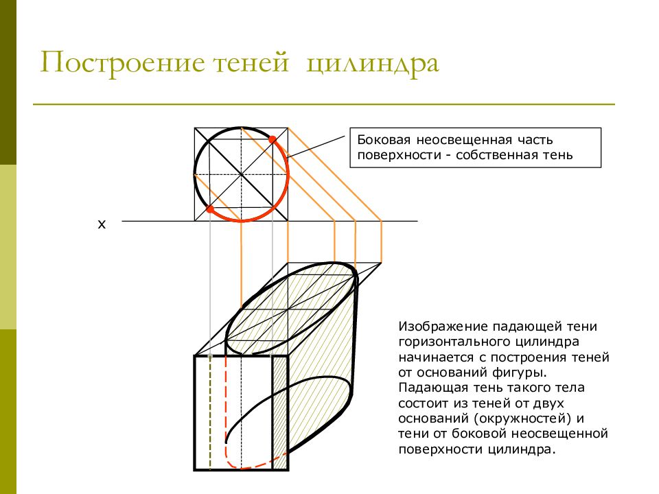 Построение цилиндрических поверхностей. Тени цилиндра в ортогональных проекциях. Построение тени цилиндра. Построение падающей тени цилиндра. Построить тень от цилиндра.