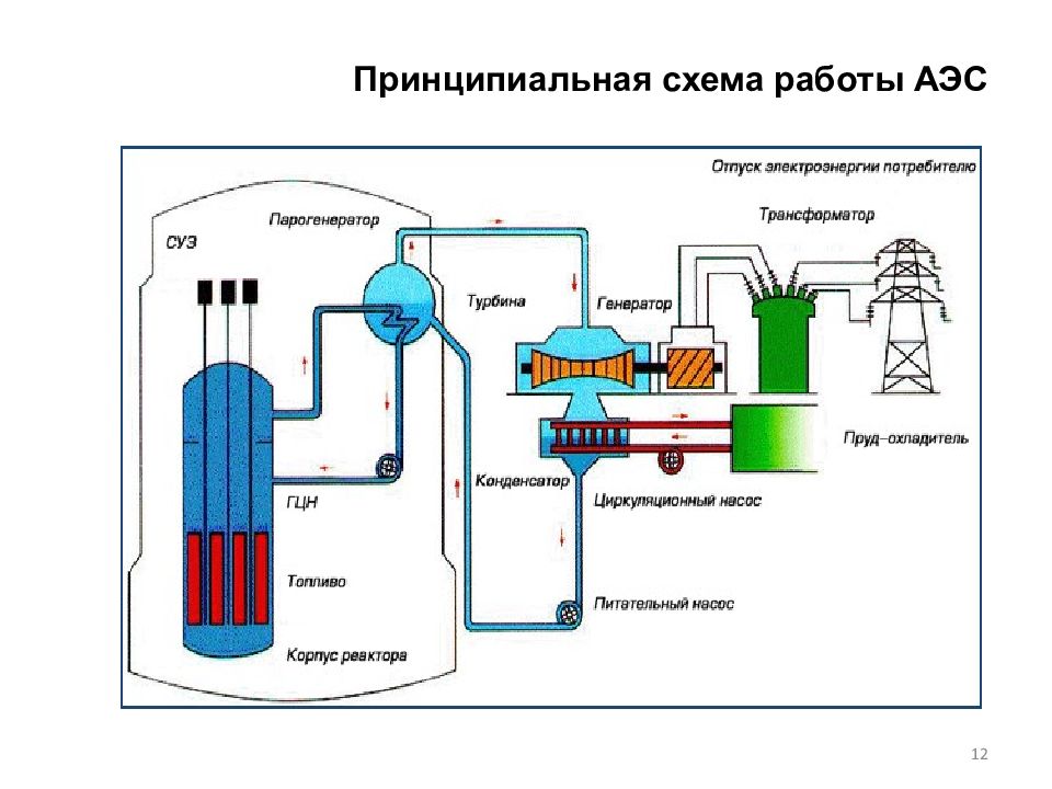 Ядерные реакторы атомных электростанций. Принцип работы электростанции схема. Схема работы атомной электростанции. Атомная станция схема реактора. Схема АЭС С реакторами.