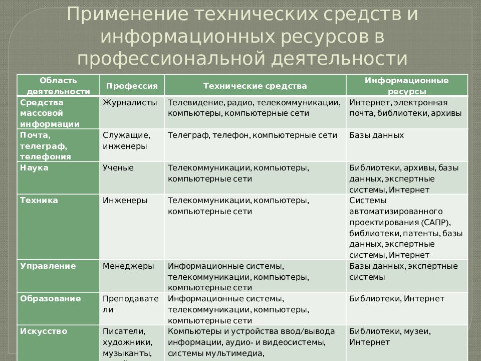 Виды профессиональной информационной