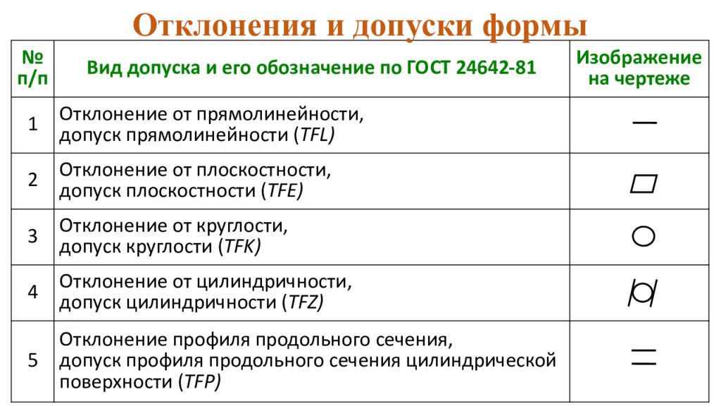 Параметры отклонений. Отклонения формы. Допуски формы. К допускам формы относятся. Виды отклонений на чертеже.