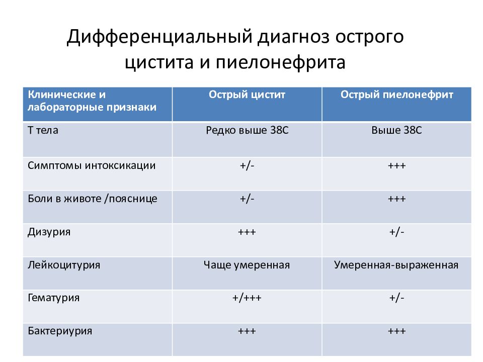 Острый цистит презентация