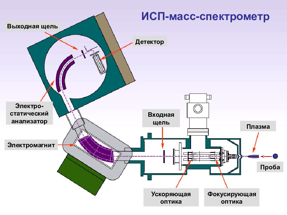 Исп оэс. Индуктивно связанная плазма спектрометр. Схема атомно-эмиссионного спектрометра. Схема масс-спектрометра с индуктивно связанной плазмой. Масс-спектрометрия с индуктивно связанной плазмой схема.