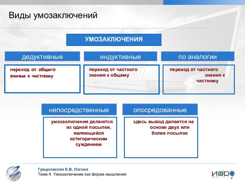 Умозаключение в логике. Классификация умозаключений в логике. Формы умозаключений в логике. Виды логических рассуждений. Определите вид умозаключения.