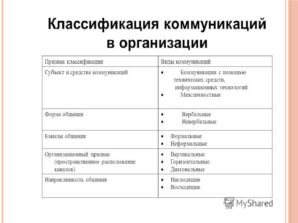 Классификация общения. Классификация коммуникаций. Классификация коммуникаций в организации. Коммуникация по организационному признаку. Типология коммуникации.