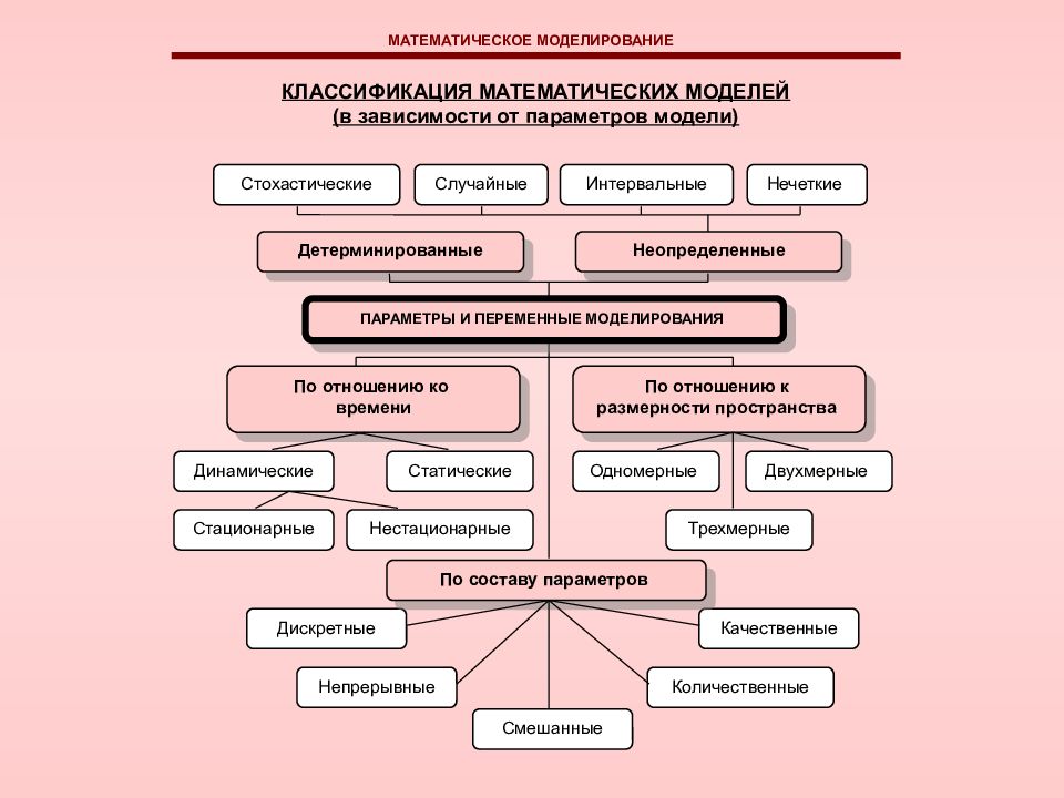 К какой модели относится