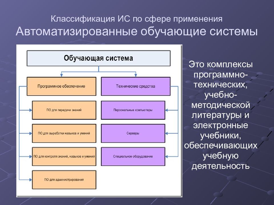 Обучаемые системы. Автоматизированные обучающие системы. Обучающие системы по сфере применения. Классификация по сфере применения. Типовые автоматизированные обучающие системы.