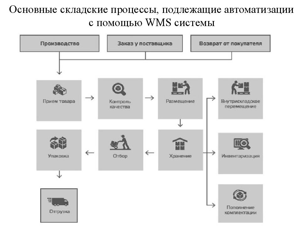 Схема wms системы