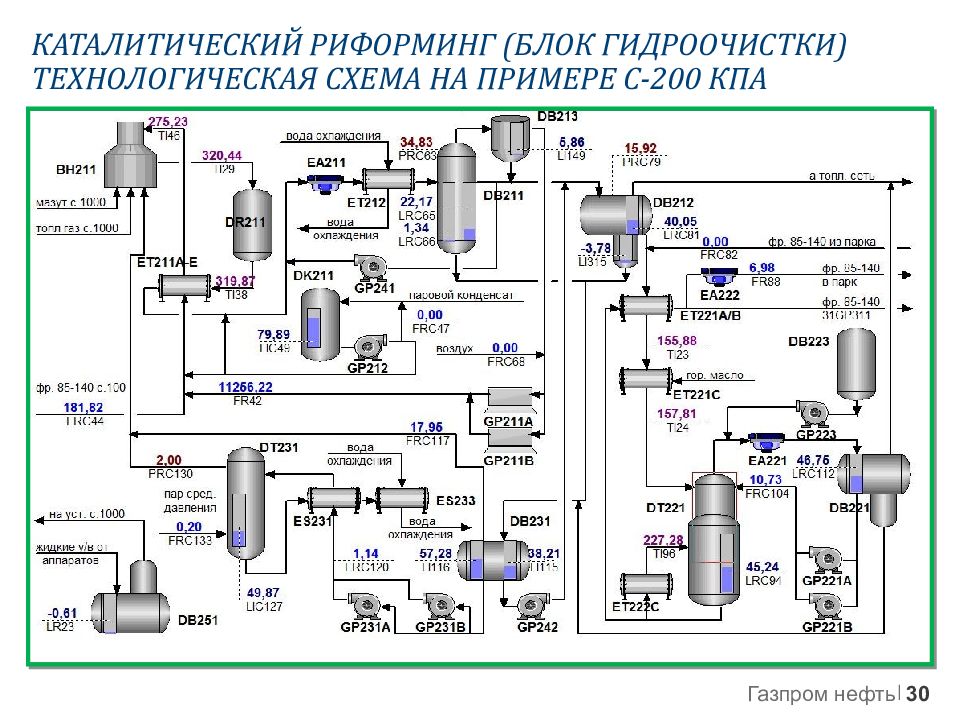 Технологическая схема платформинга