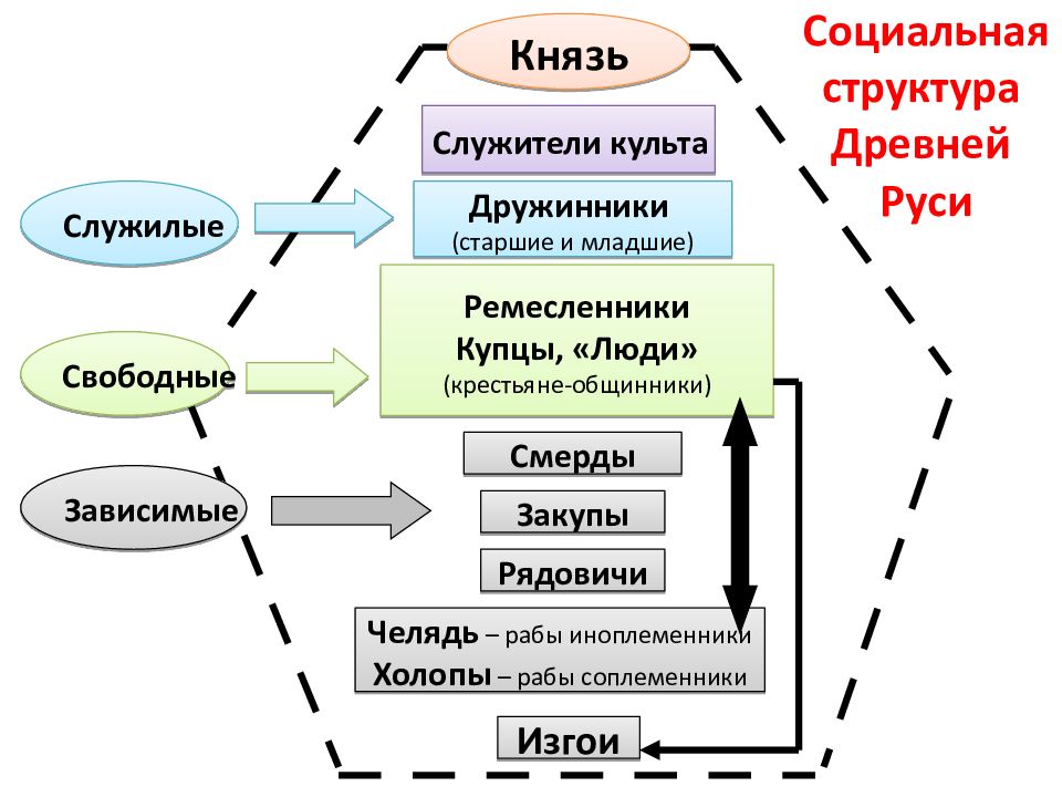 Население киевской руси схема