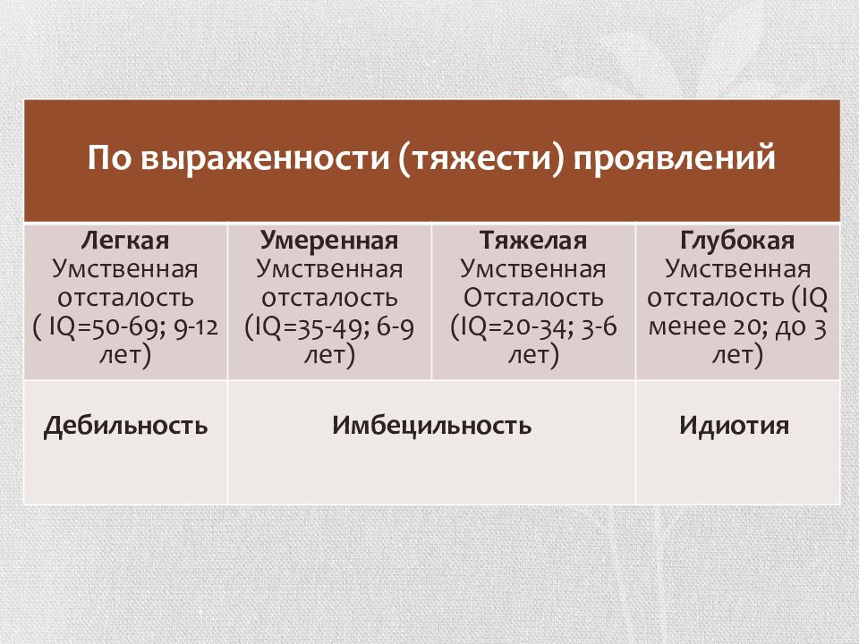 Психиатрия умственная отсталость презентация