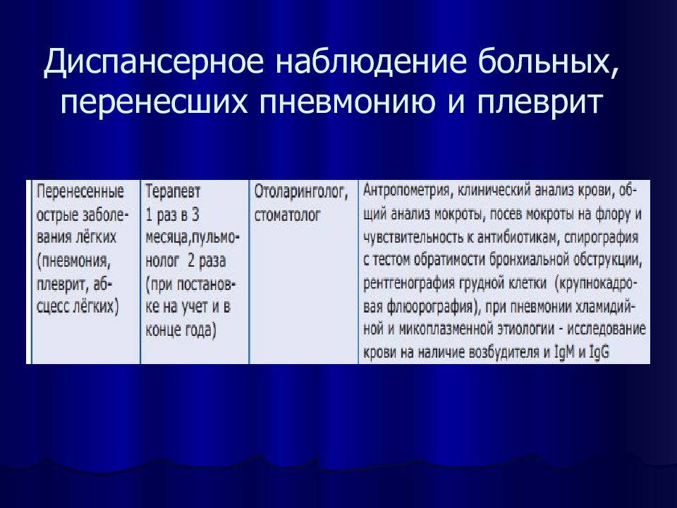 Диспансерных больных. Пневмония диспансерное наблюдение. Диспансеризация после внебольничной пневмонии. Внебольничная пневмония диспансеризация. План диспансерного наблюдения при пневмонии.