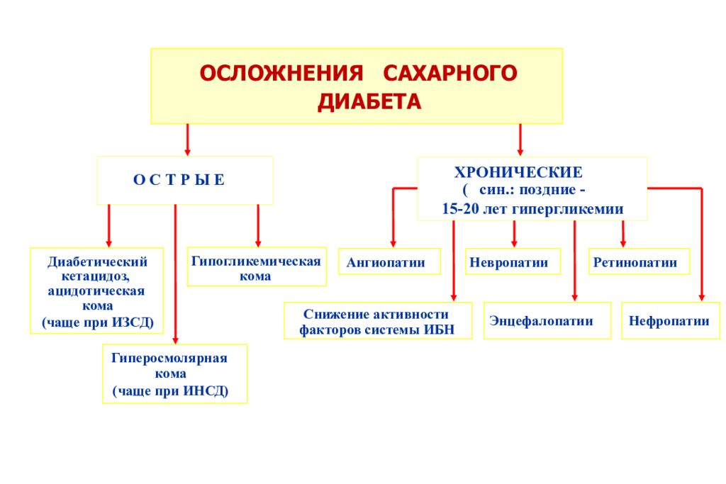 Сахарный диабет биохимия презентация