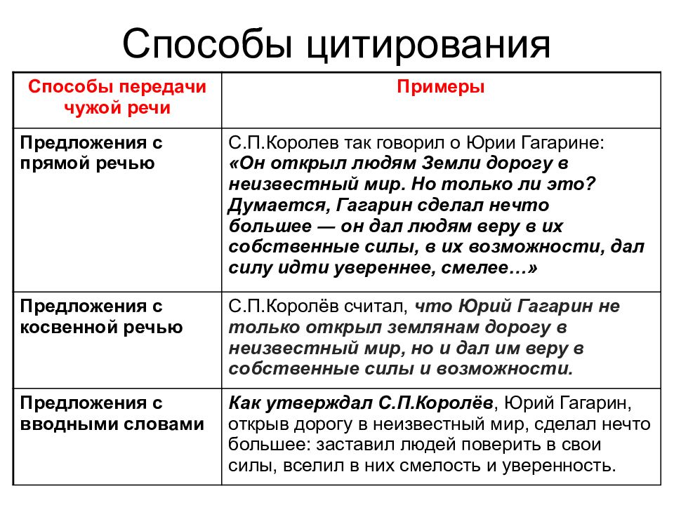 Речь самому себе. Способы цитирования. Способы цитирования итоговое собеседование. Способы цитирования для устного собеседования. Цитирование в устном собеседовании.