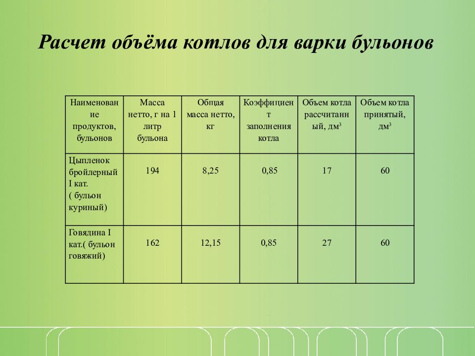 Расчетная вместимость. Расчет объема котлов для варки бульонов. Расчет объема котла для варки бульонов. Расчет вместимости котлов для варки бульонов. Расчет котла для бульона.