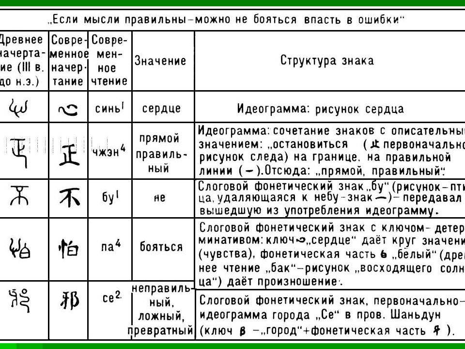 Структура знака. Таблица звуковых иероглифов. Таблица фонетических иероглифов.