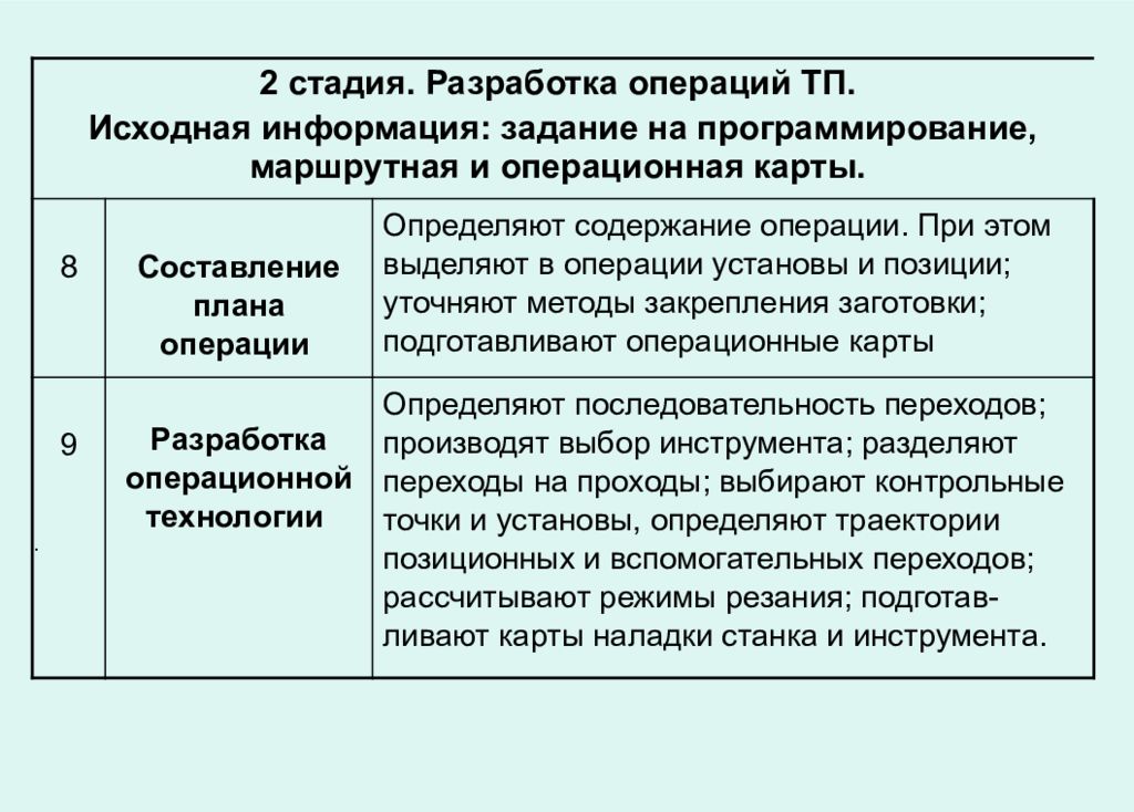 Операция разработка. Разработка плана операции. Составление операции. Оперирование исходной информацией. Оперирование исходной информацией это как.