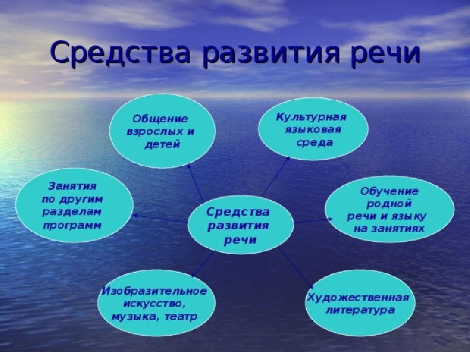 Обучение речевому общению. Средства развития речи. Средства развития речи детей дошкольного возраста. Основные средства речевого развития детей. Основные средства развития речи в детском саду.