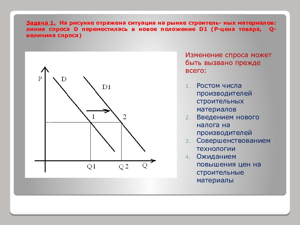 Задания на спрос. Линия спроса. Изменение спроса на землю. Изменение спроса на рынке. Линия спроса и предложения.